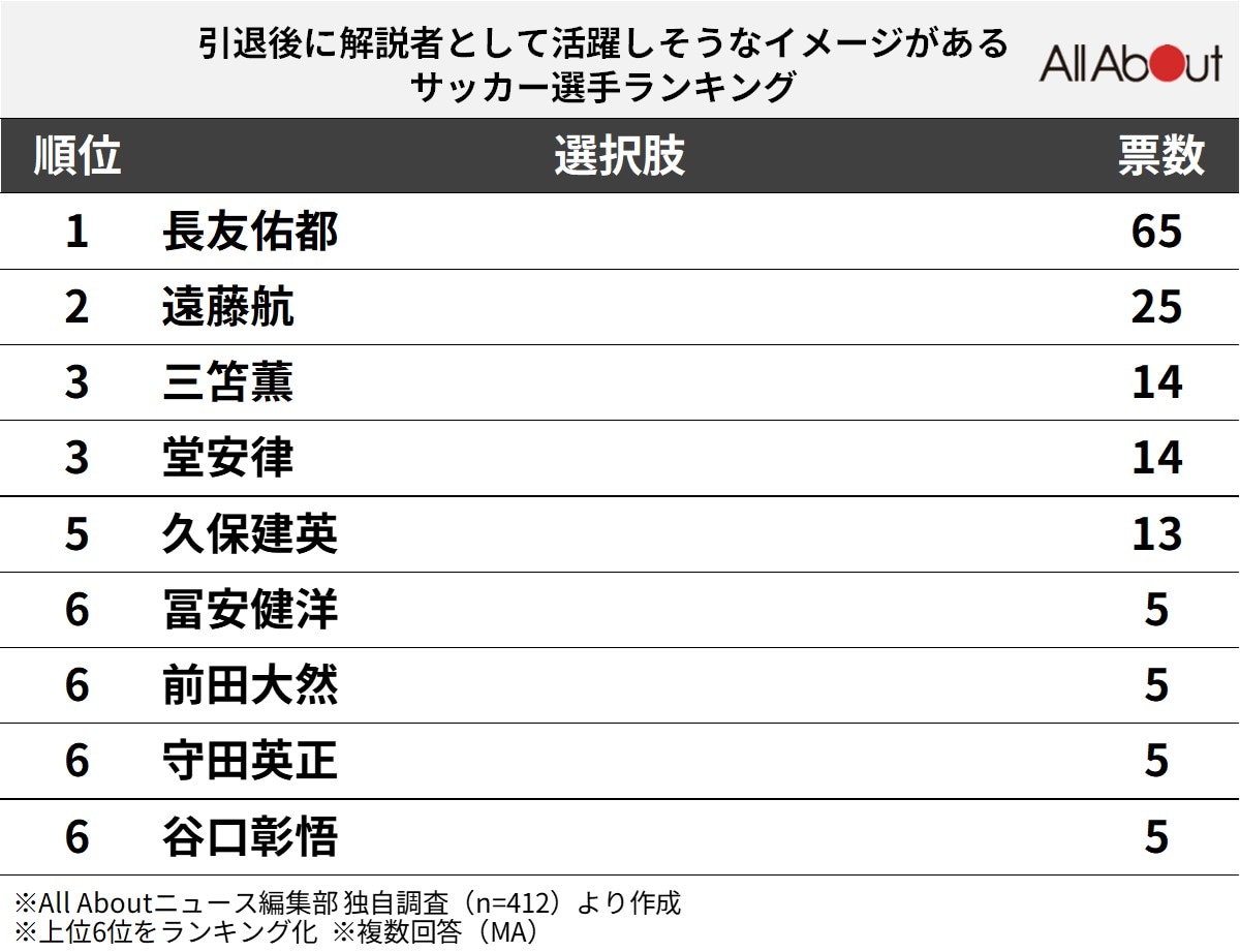 「引退後に解説者として活躍しそう」なサッカー選手ランキング