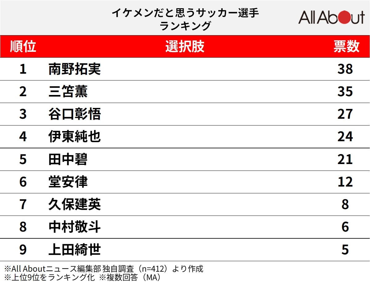 イケメンだと思うサッカー選手ランキング