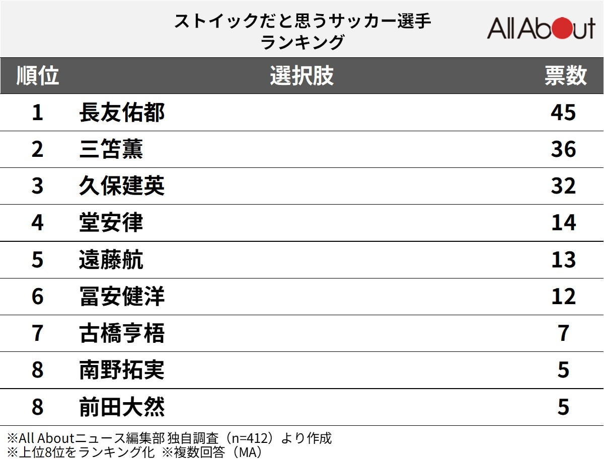 ストイックだと思うサッカー選手ランキング