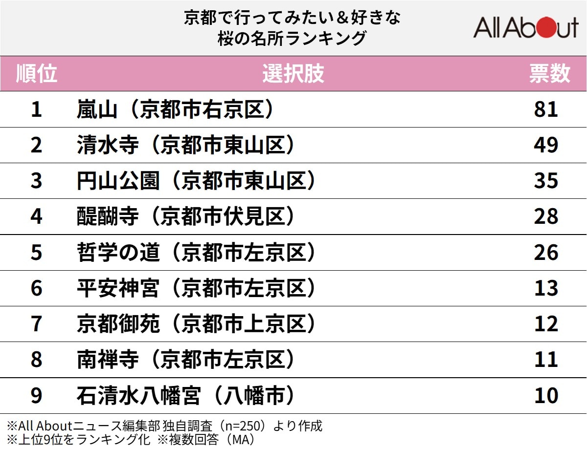 京都で人気の「桜の名所」ランキング