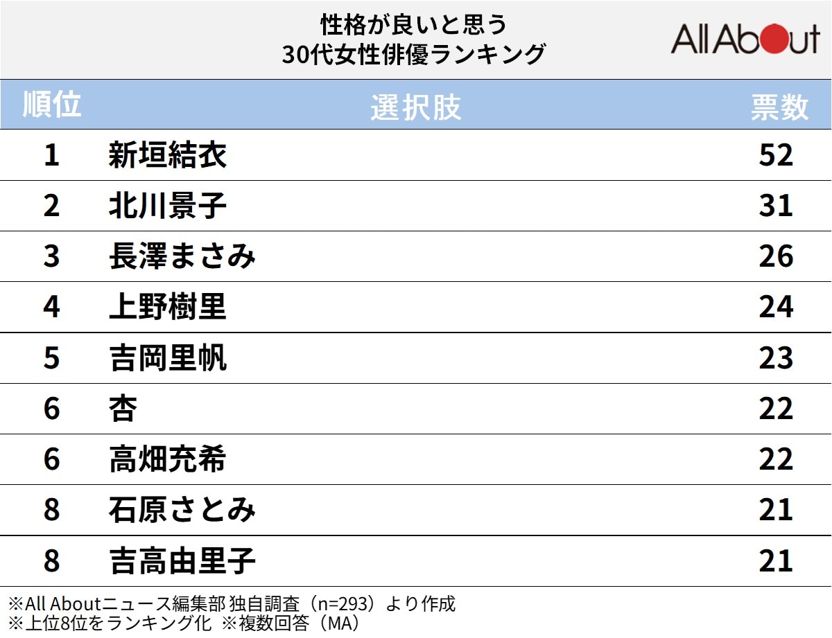 性格が良いと思う30代女性俳優ランキング