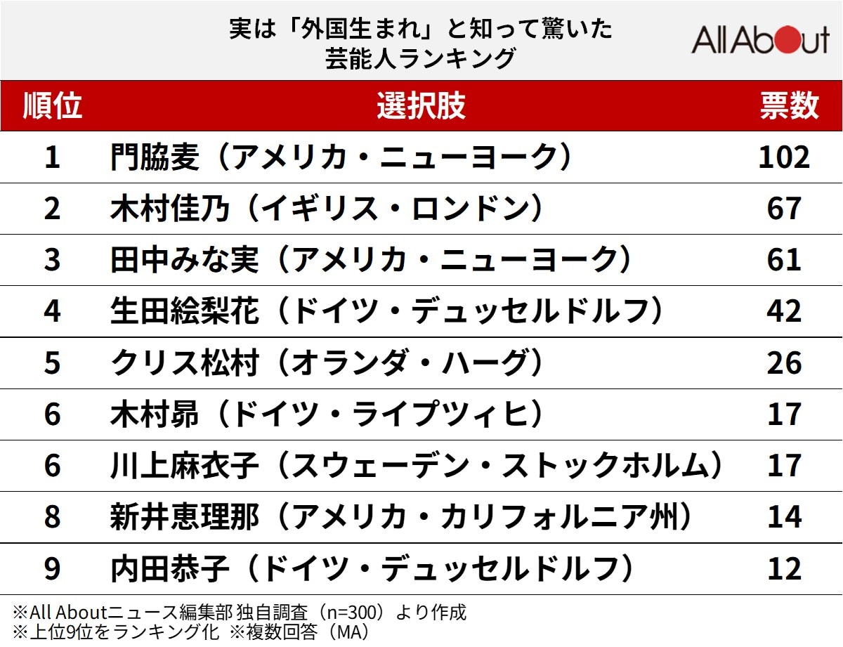 実は「外国生まれ」と知って驚いた芸能人ランキング