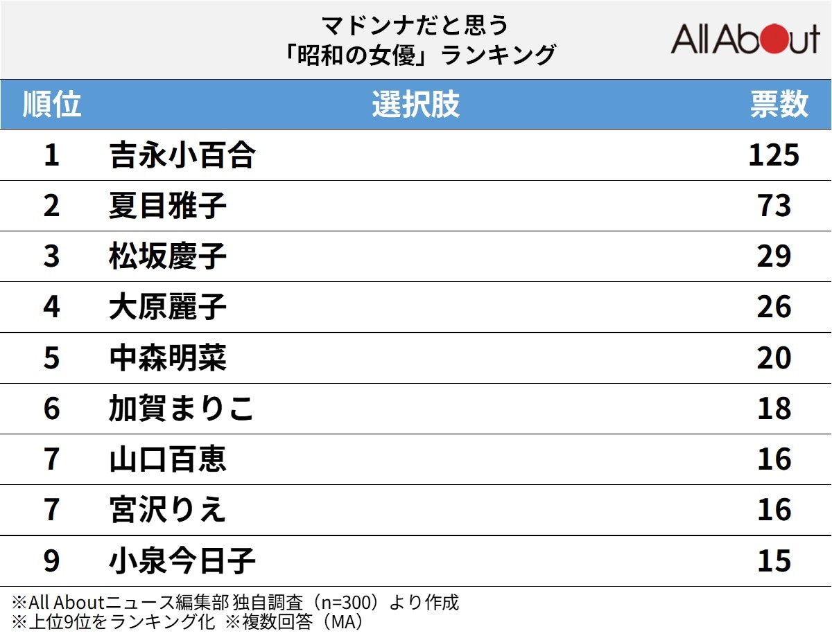 マドンナだと思う「昭和の女優」ランキング