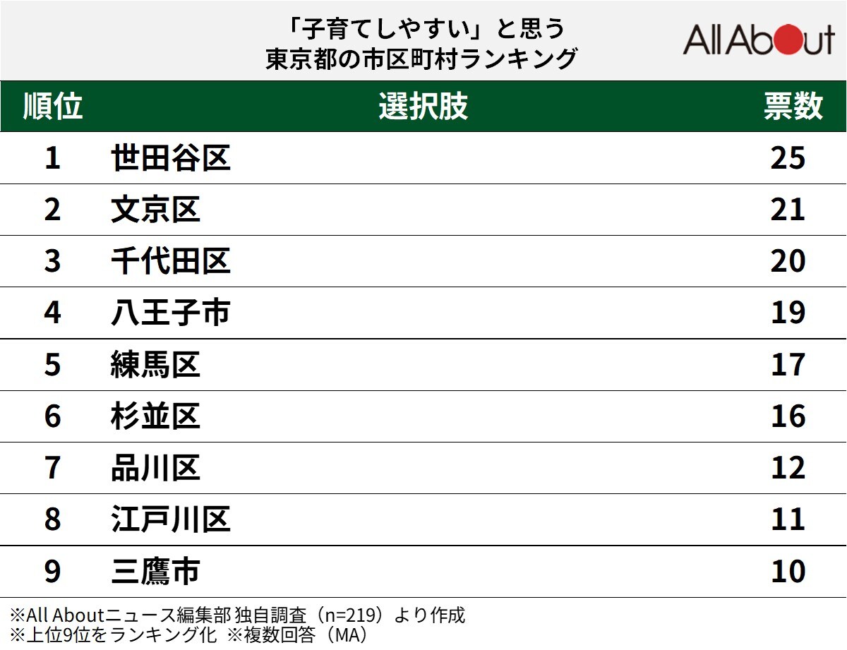 「子育てしやすい」と思う東京都の市区町村ランキング