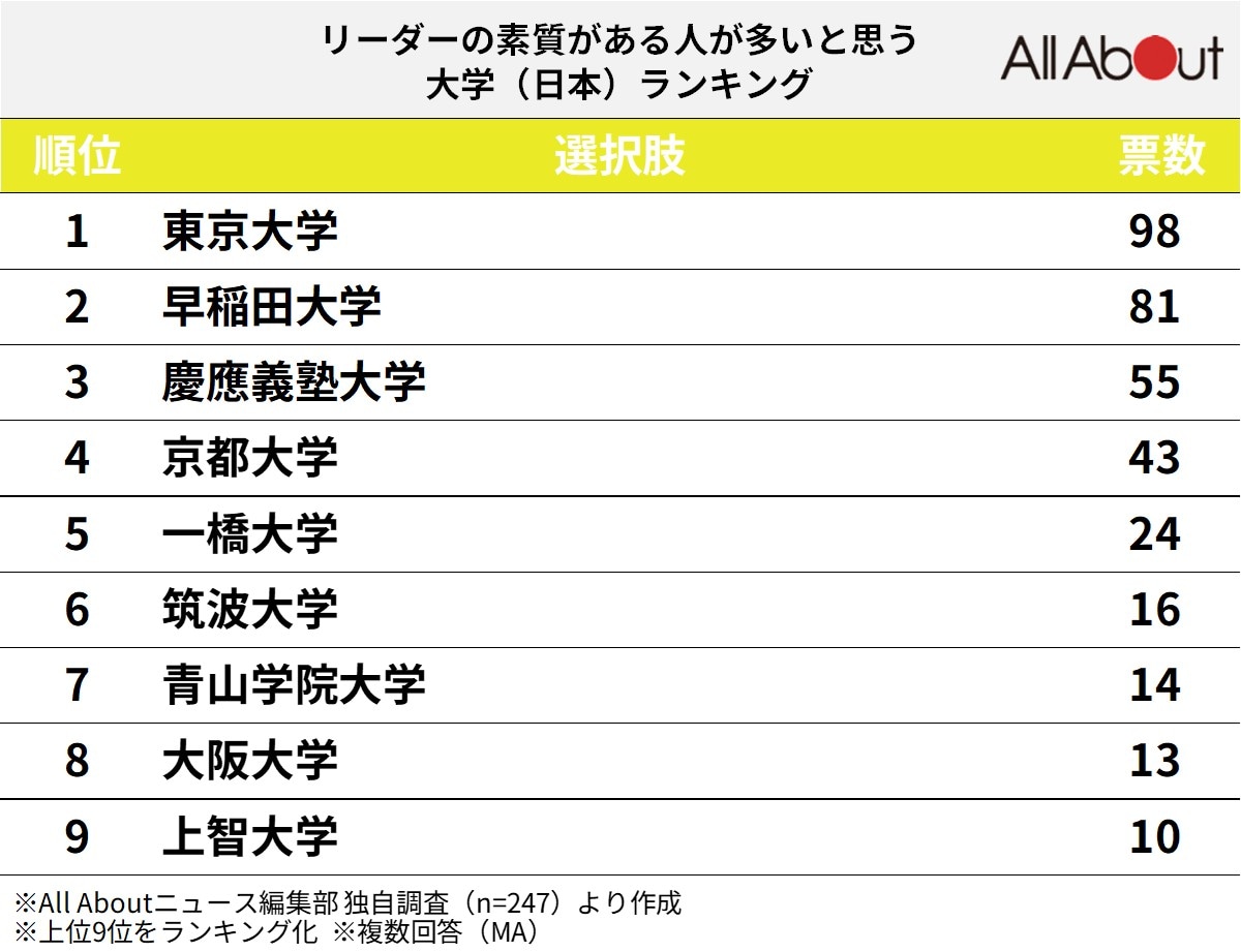 「リーダーの素質がある人が多いと思う日本の大学」ランキング