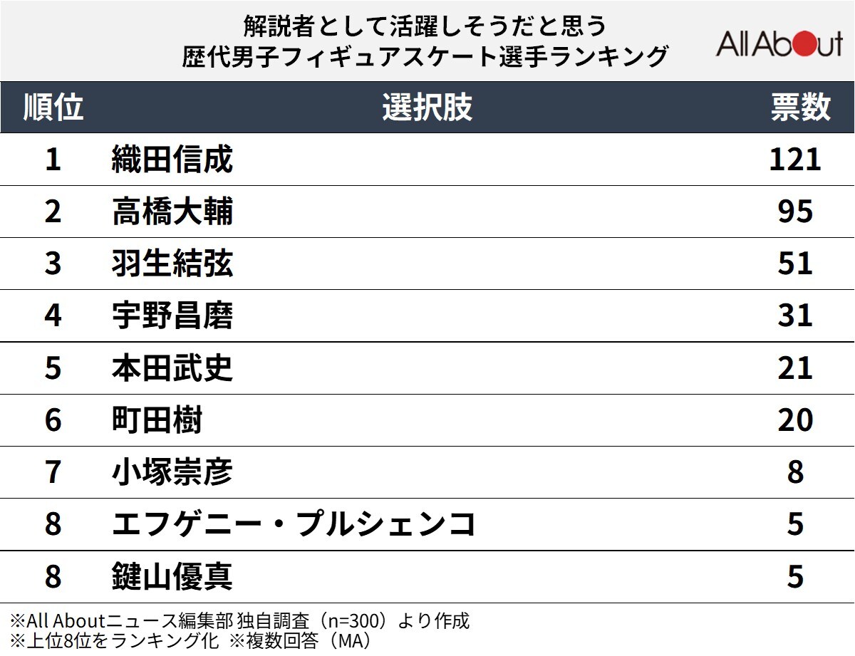 解説者として活躍しそうだと思う歴代男子フィギュアスケート選手ランキング