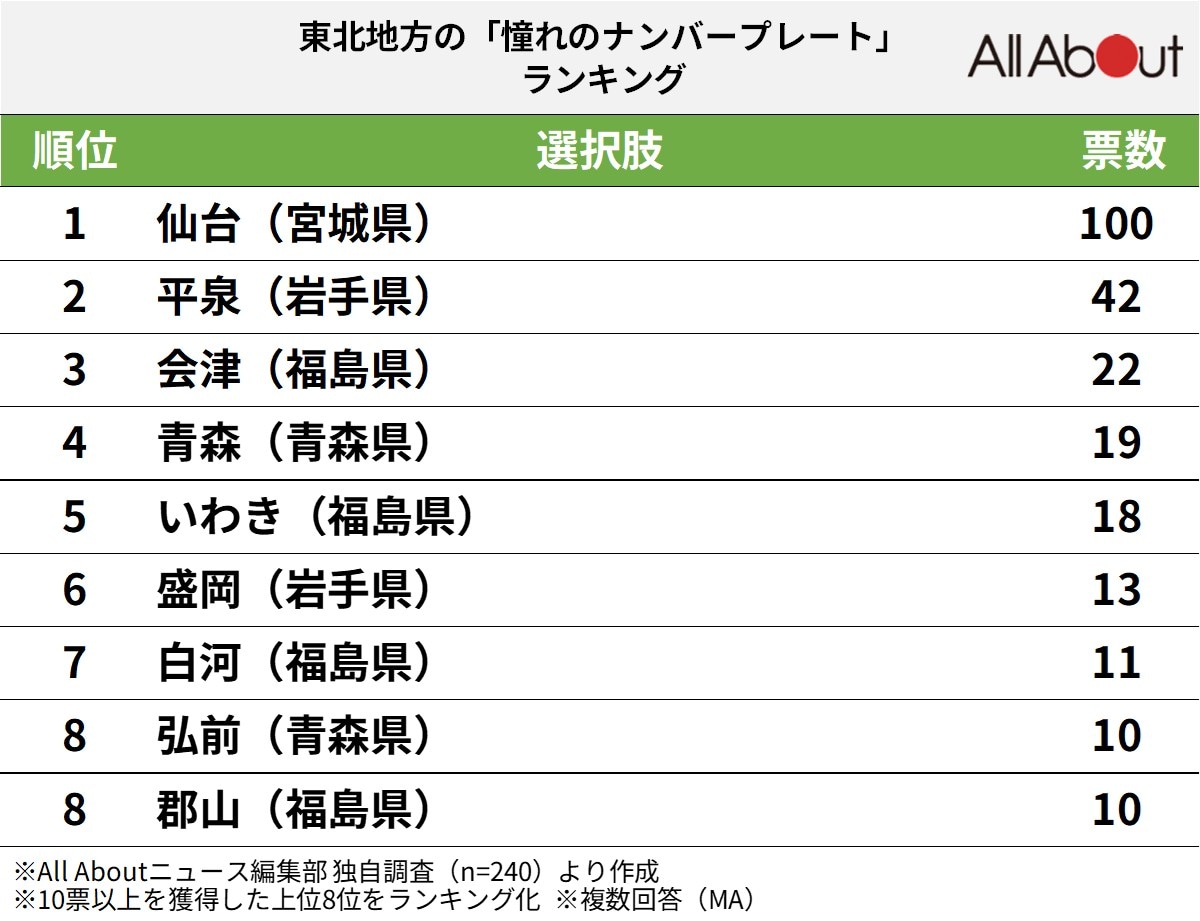東北地方の「憧れのナンバープレート」ランキング
