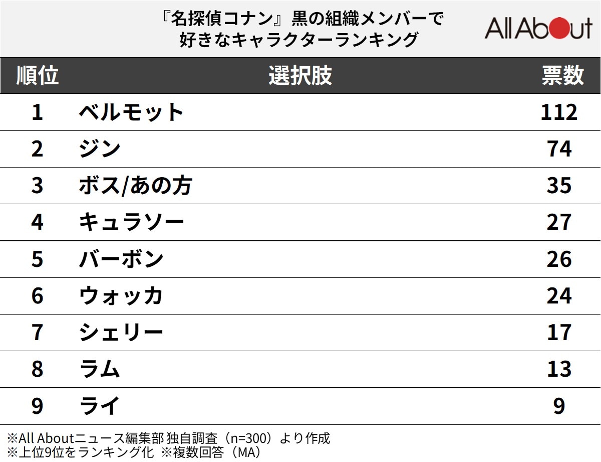 黒の組織メンバーで好きなキャラクターランキング