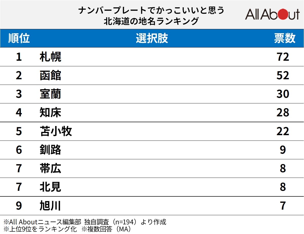 ナンバープレートでかっこいいと思う北海道の地名ランキング