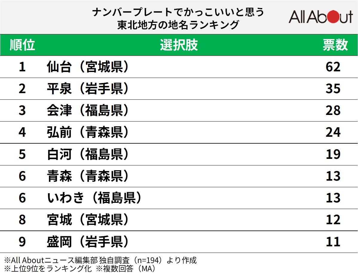 ナンバープレートでかっこいいと思う東北地方の地名ランキング