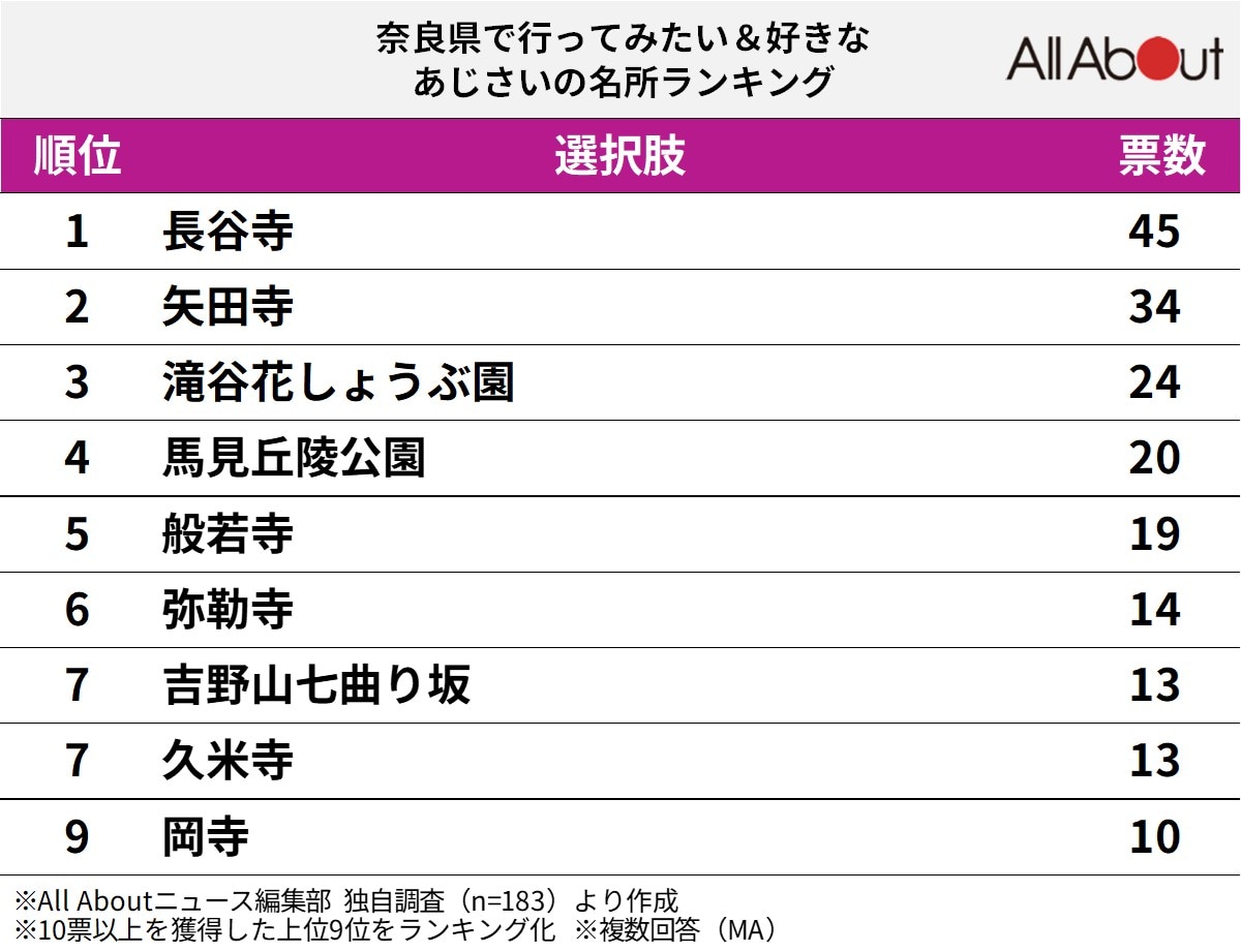 【近畿】好き＆行ってみたい「奈良県のあじさい名所」ランキング