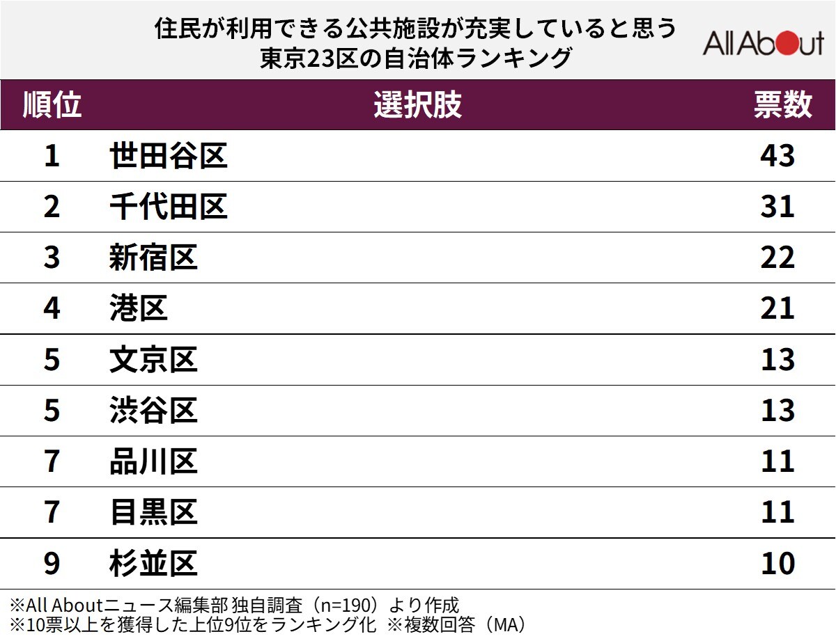 住民が利用できる公共施設が充実していると思う東京23区の自治体ランキング