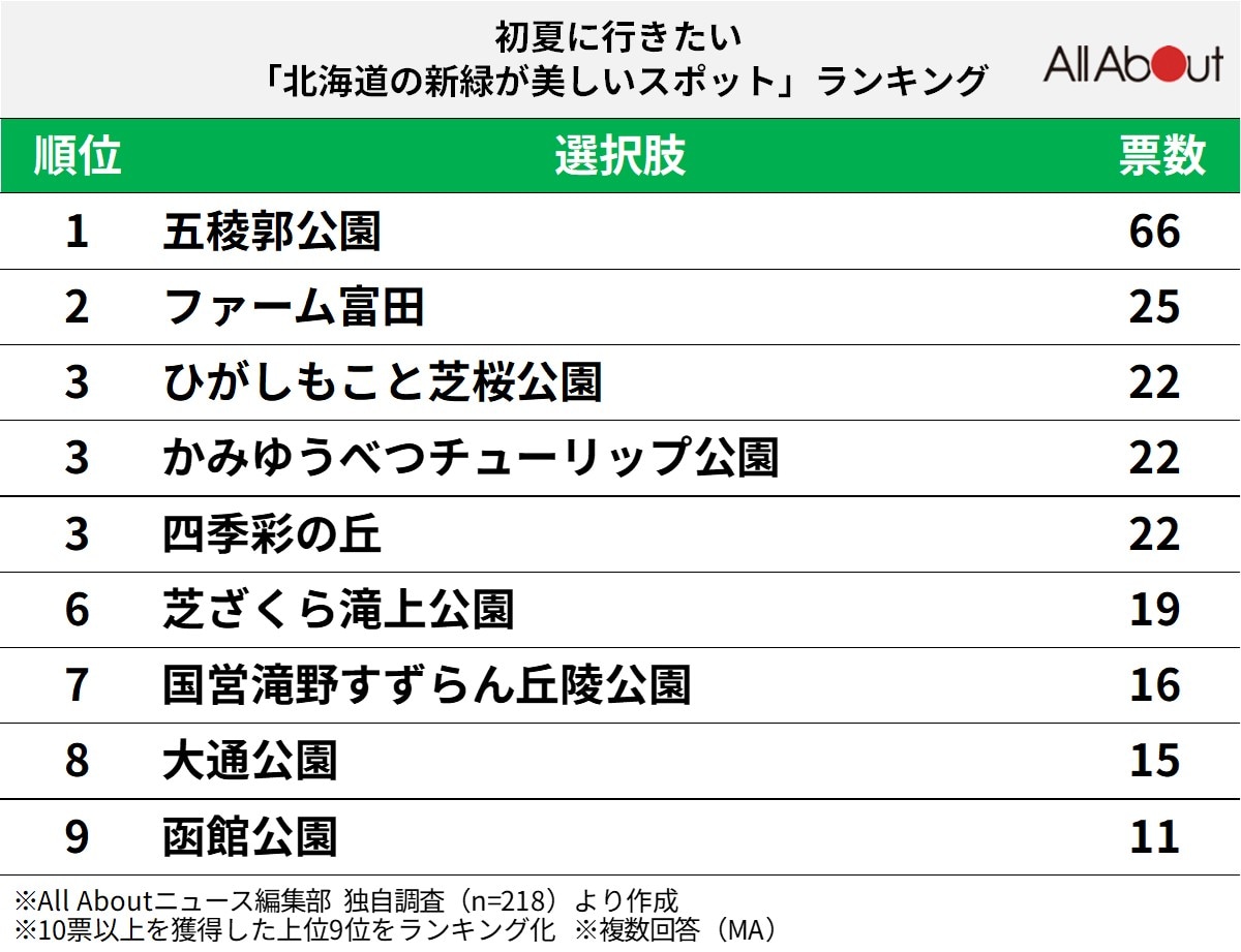 【北海道・東北】初夏に行きたい「北海道の新緑が美しいスポット」ランキング