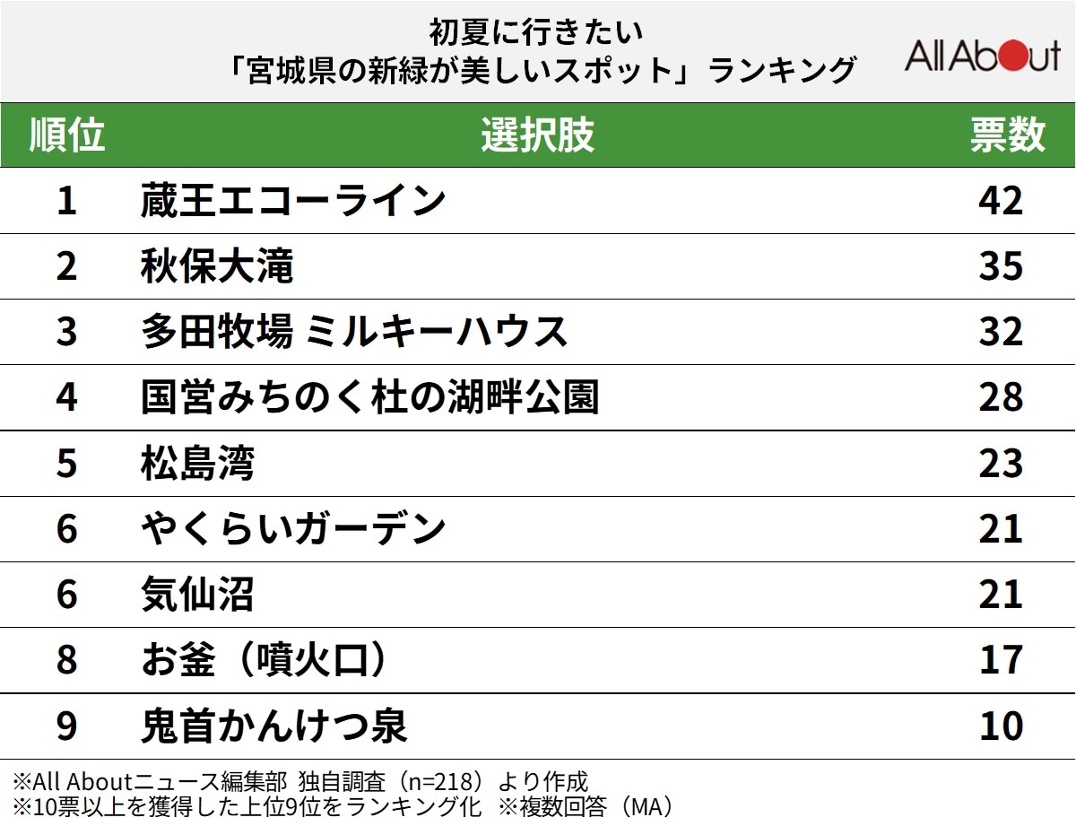 【北海道・東北】初夏に行きたい「宮城県の新緑が美しいスポット」ランキング