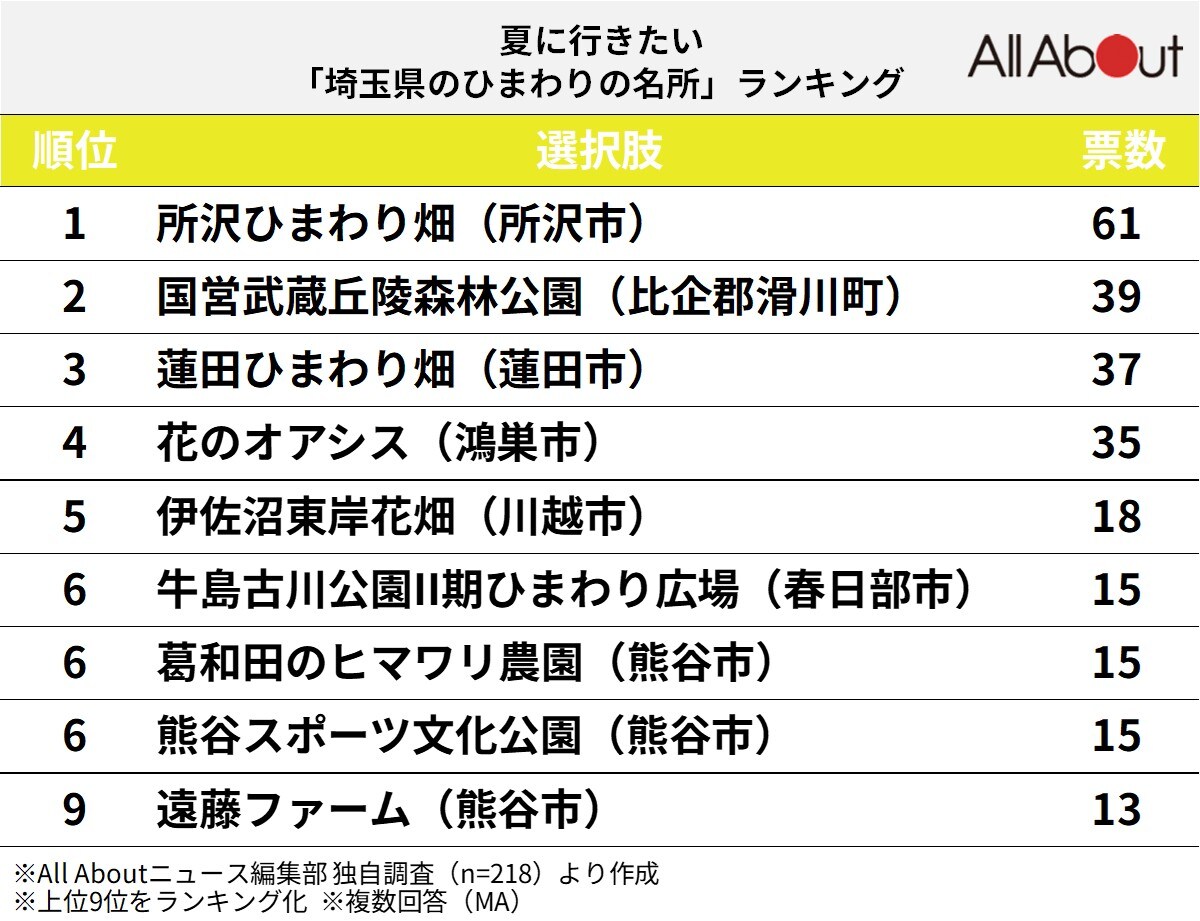 夏に行きたい「埼玉県のひまわりの名所」ランキング