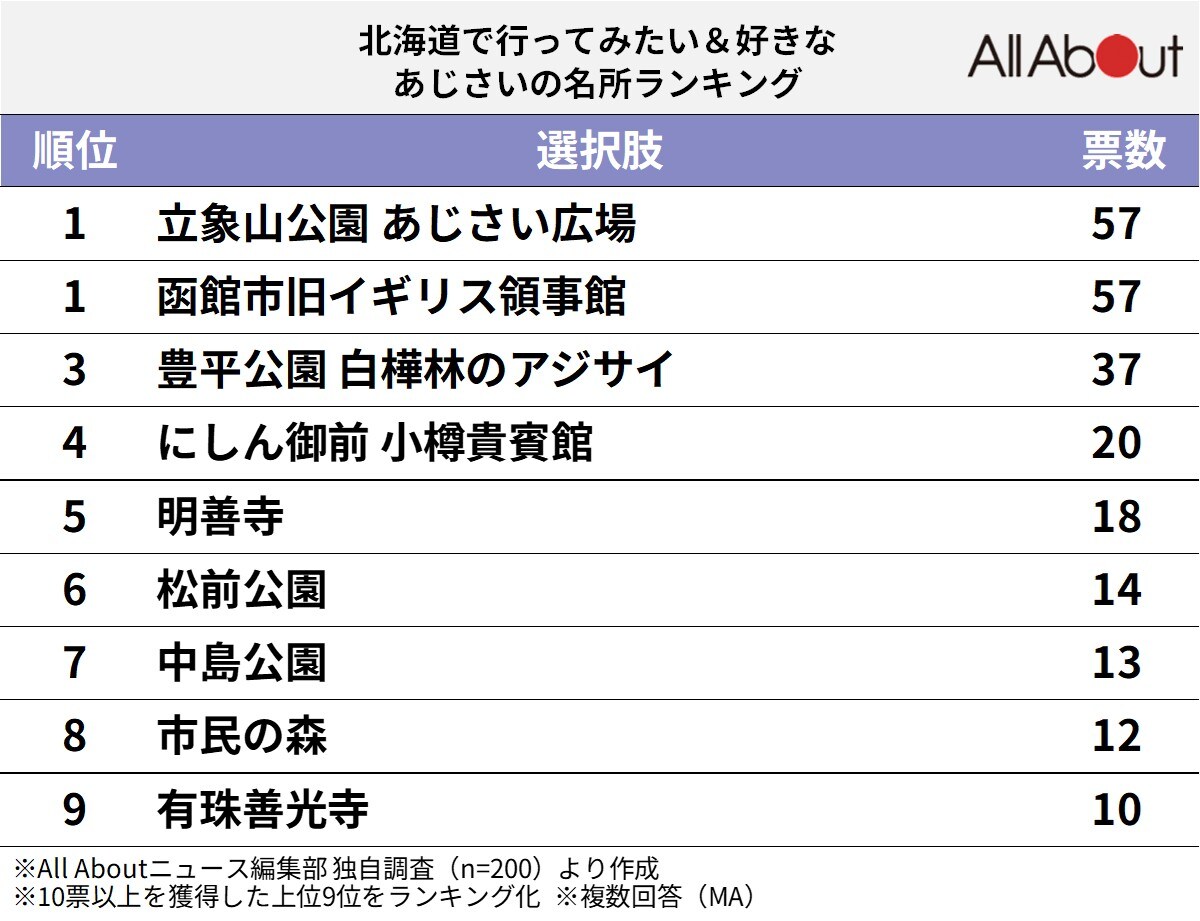 「北海道で行ってみたい＆好きなあじさいの名所」ランキング