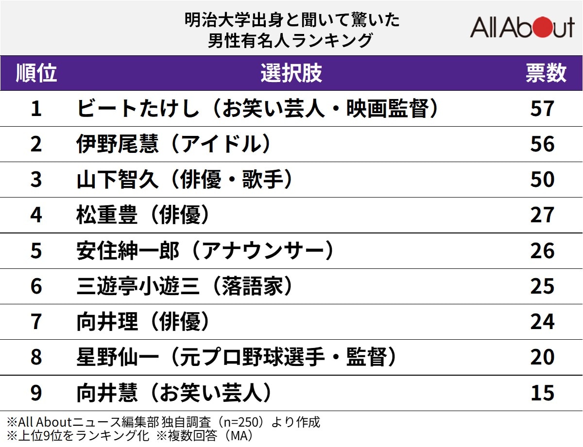 「明治大学出身」と聞いて驚いた有名人ランキング
