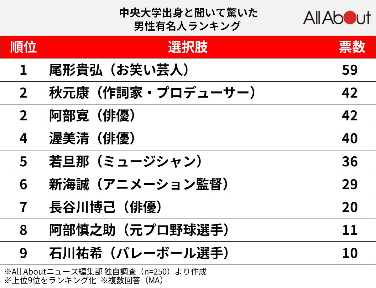 「中央大学出身」と聞いて驚いた有名人ランキング