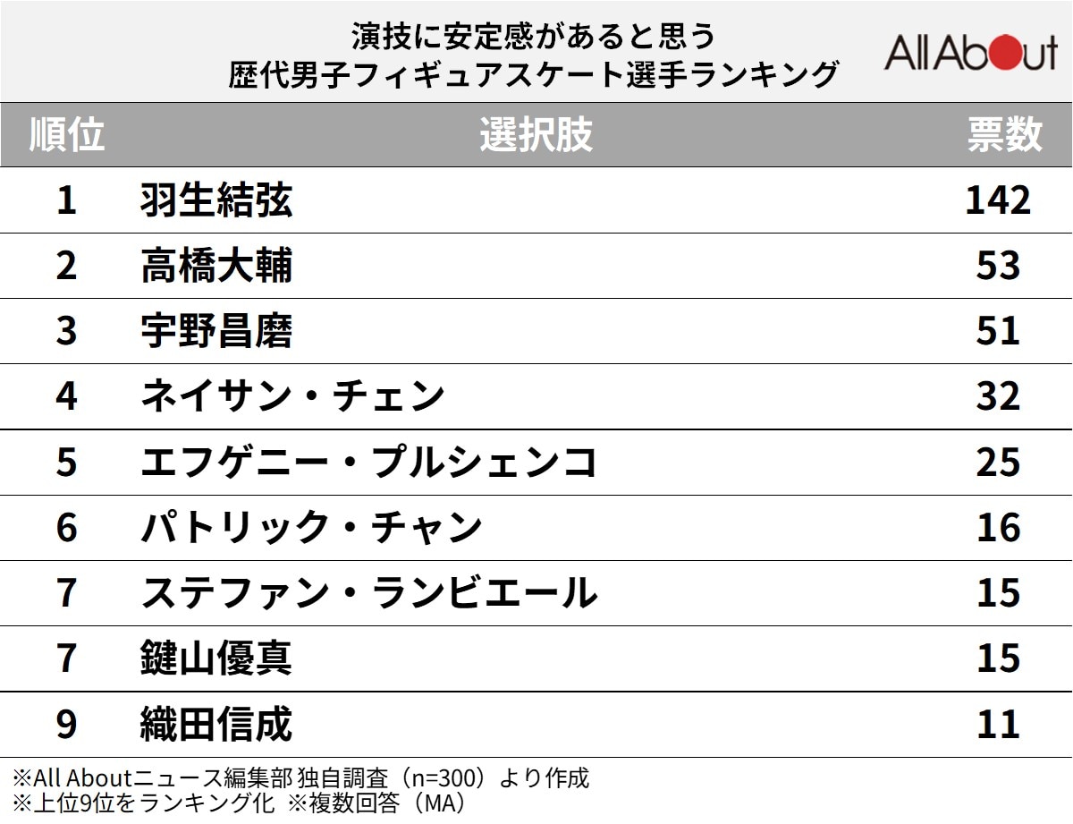 演技に安定感があると思う歴代男子フィギュアスケート選手ランキング