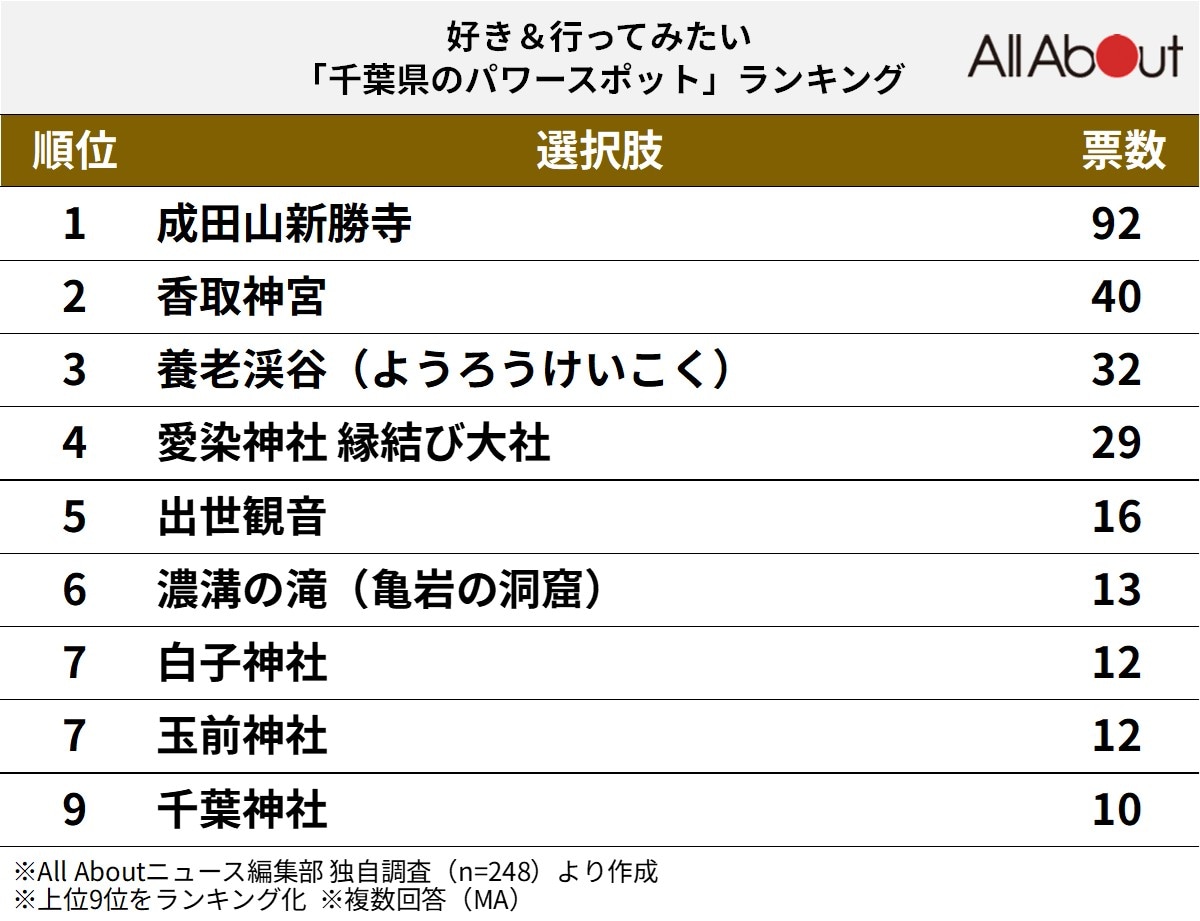 好き＆行ってみたい「千葉県のパワースポット」ランキング