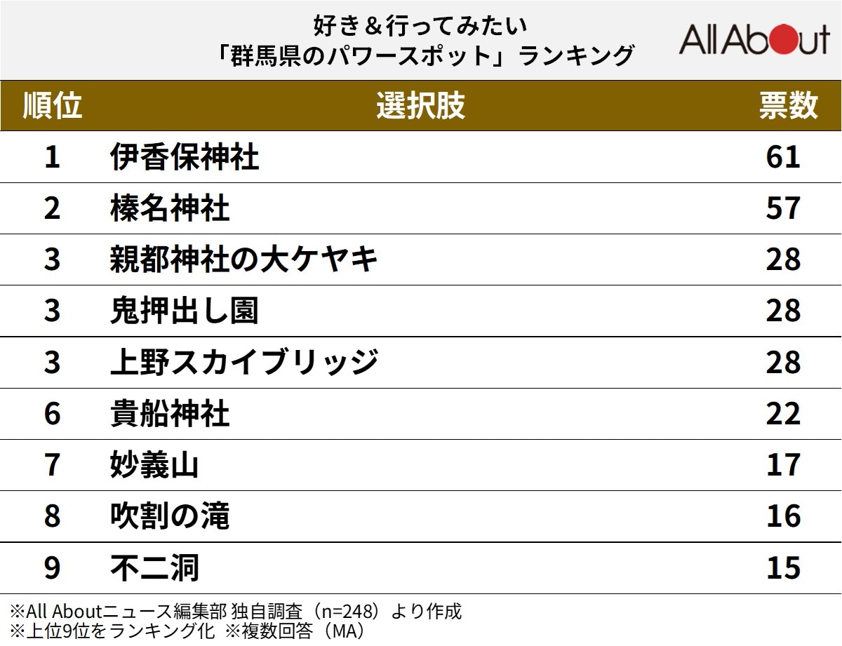 好き＆行ってみたい「群馬県のパワースポット」ランキング