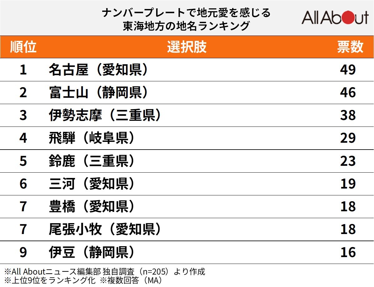ナンバープレートで地元愛を感じる東海地方の地名ランキング