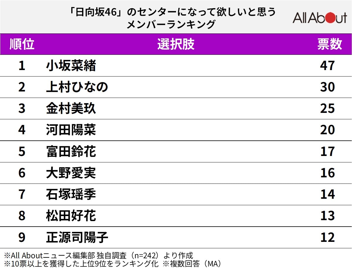 「日向坂46」のセンターになって欲しいと思うメンバーランキング