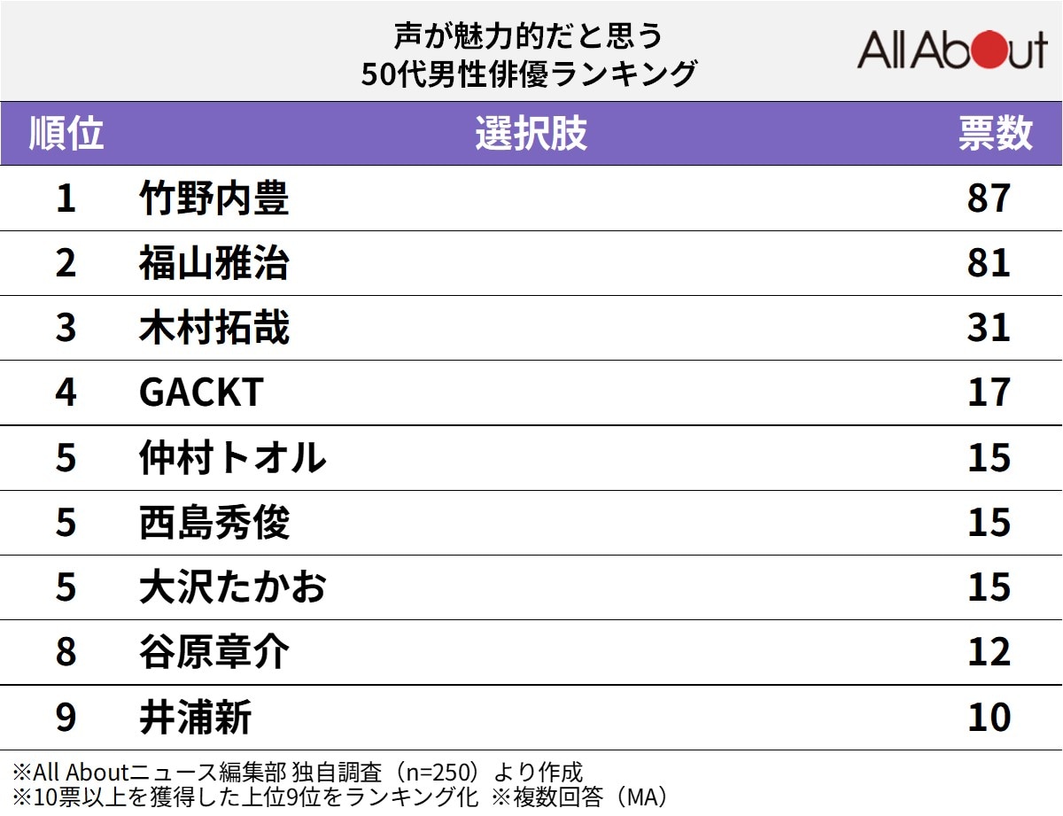 声が魅力的だと思う50代男性俳優ランキング