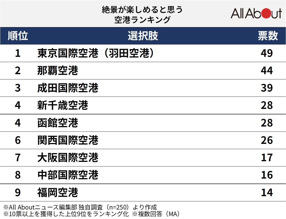 絶景が楽しめると思う空港ランキング