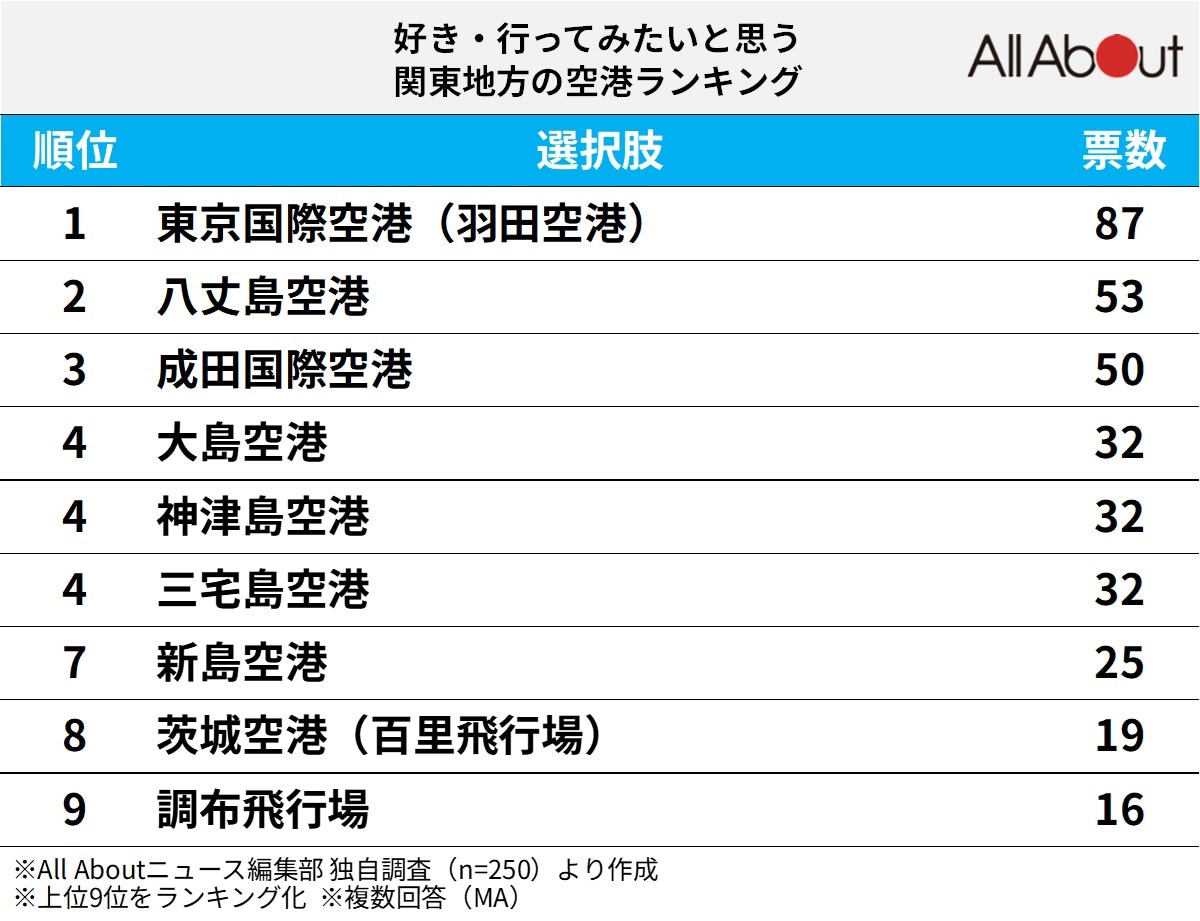 「好き・行ってみたい」と思う関東地方の空港ランキング