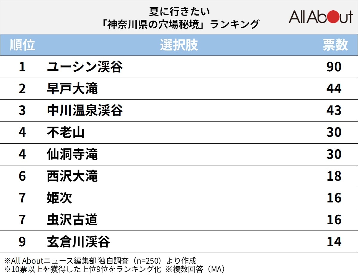 夏に行きたい神奈川県の穴場秘境ランキング