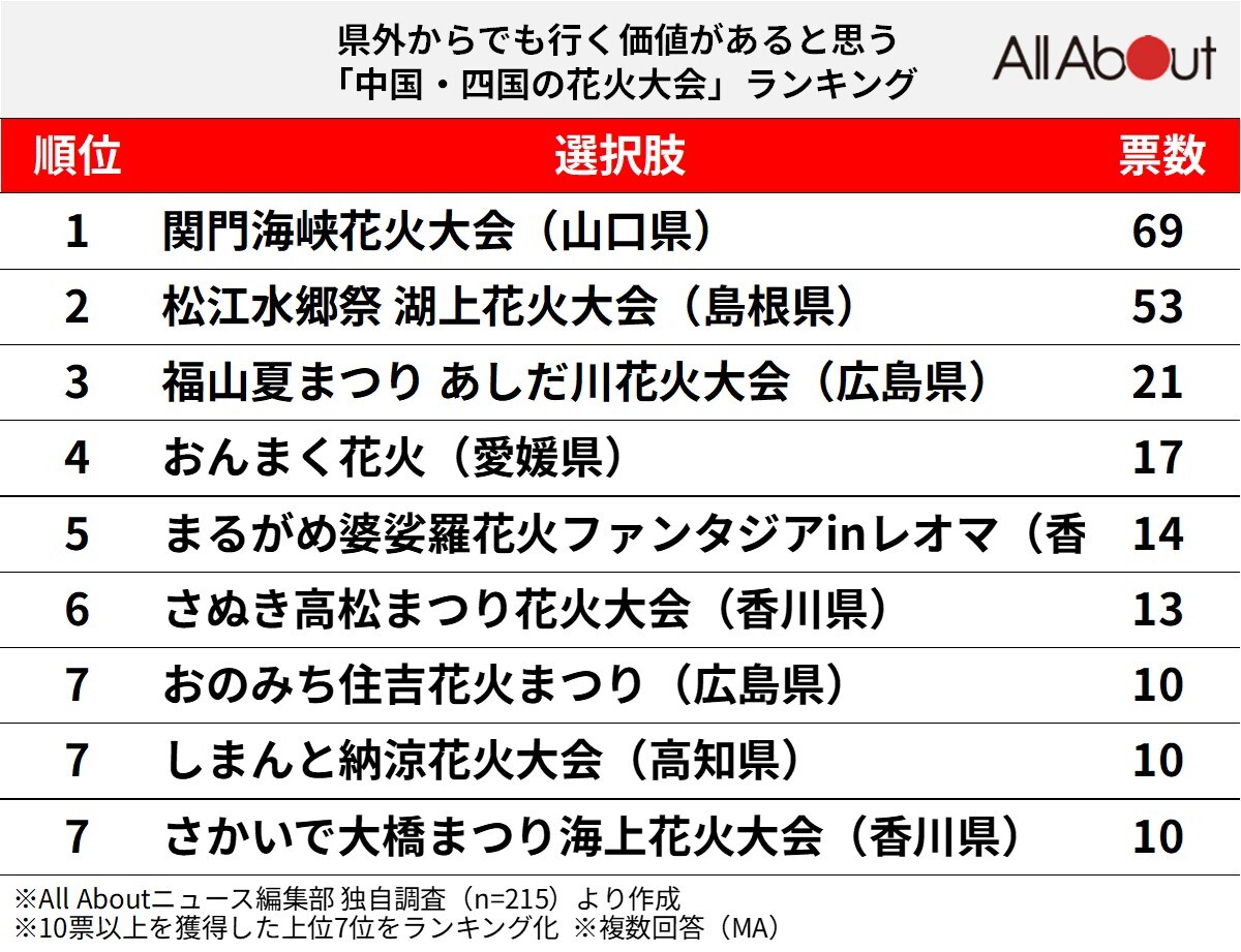 県外からでも行く価値があると思う中国・四国の花火大会ランキング