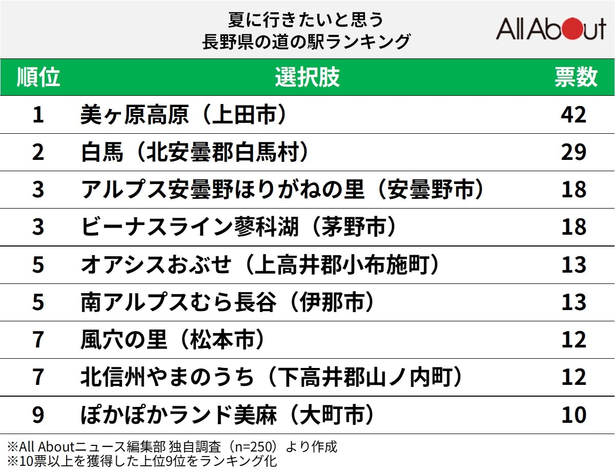 夏に行きたいと思う長野県の道の駅ランキング