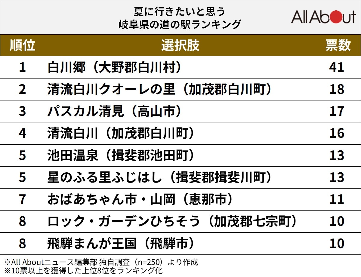 夏に行きたいと思う岐阜県の道の駅ランキング