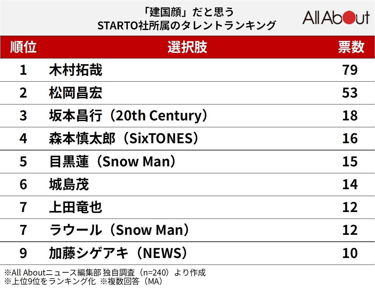 「建国顔」だと思うSTARTOタレントランキング
