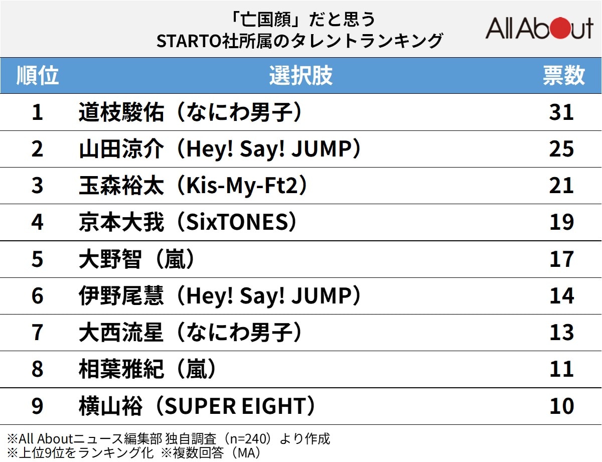 「亡国顔」だと思うSTARTOタレントランキング