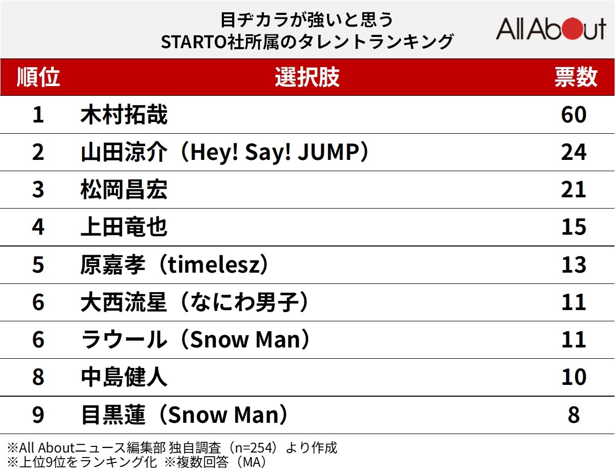 目ヂカラが強いと思うSTARTO社所属のタレントランキング