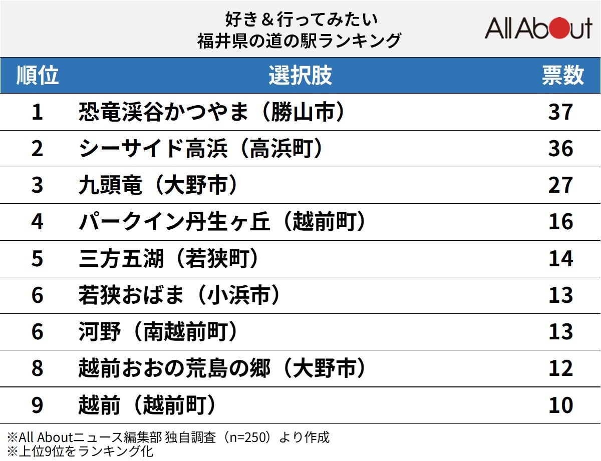 好き＆行ってみたい「福井県の道の駅」ランキング