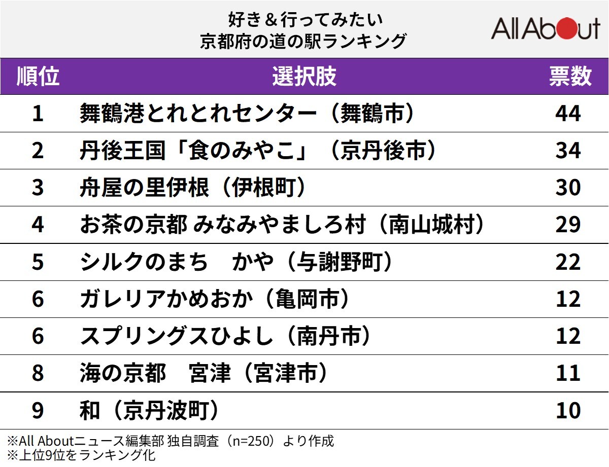 好き＆行ってみたい「京都府の道の駅」ランキング