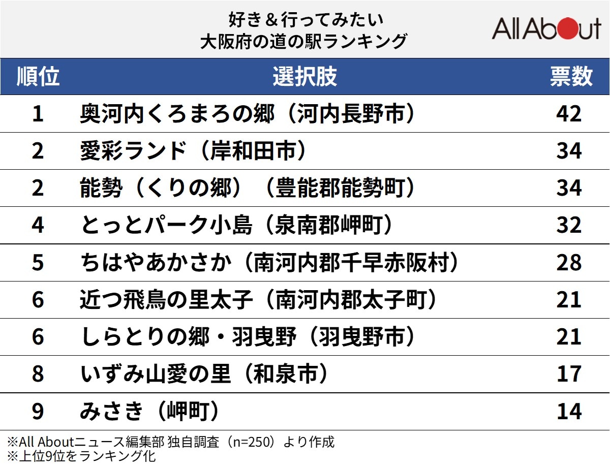 好き＆行ってみたい「大阪府の道の駅」ランキング