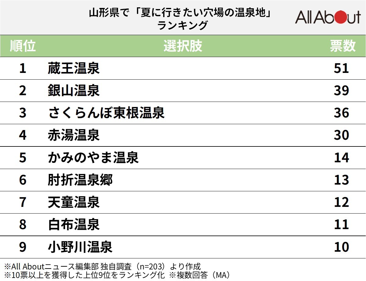 山形県で夏に行きたい穴場の温泉地ランキング