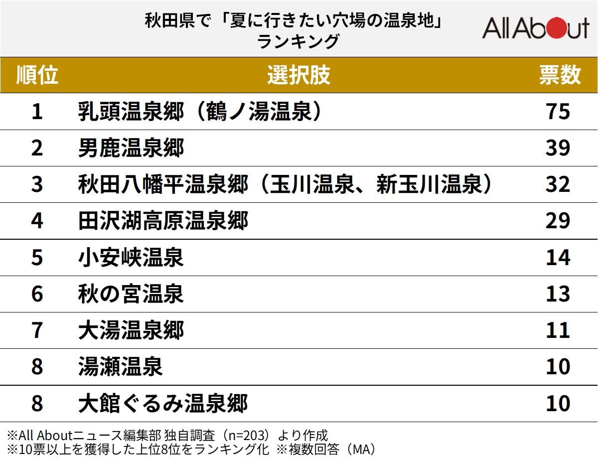 秋田県で夏に行きたい穴場の温泉地ランキング