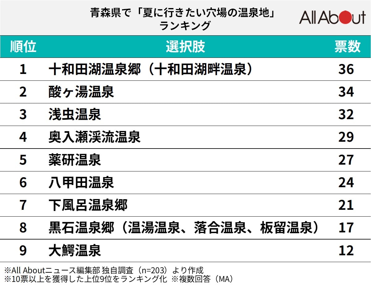 青森県で夏に行きたい穴場の温泉地ランキング