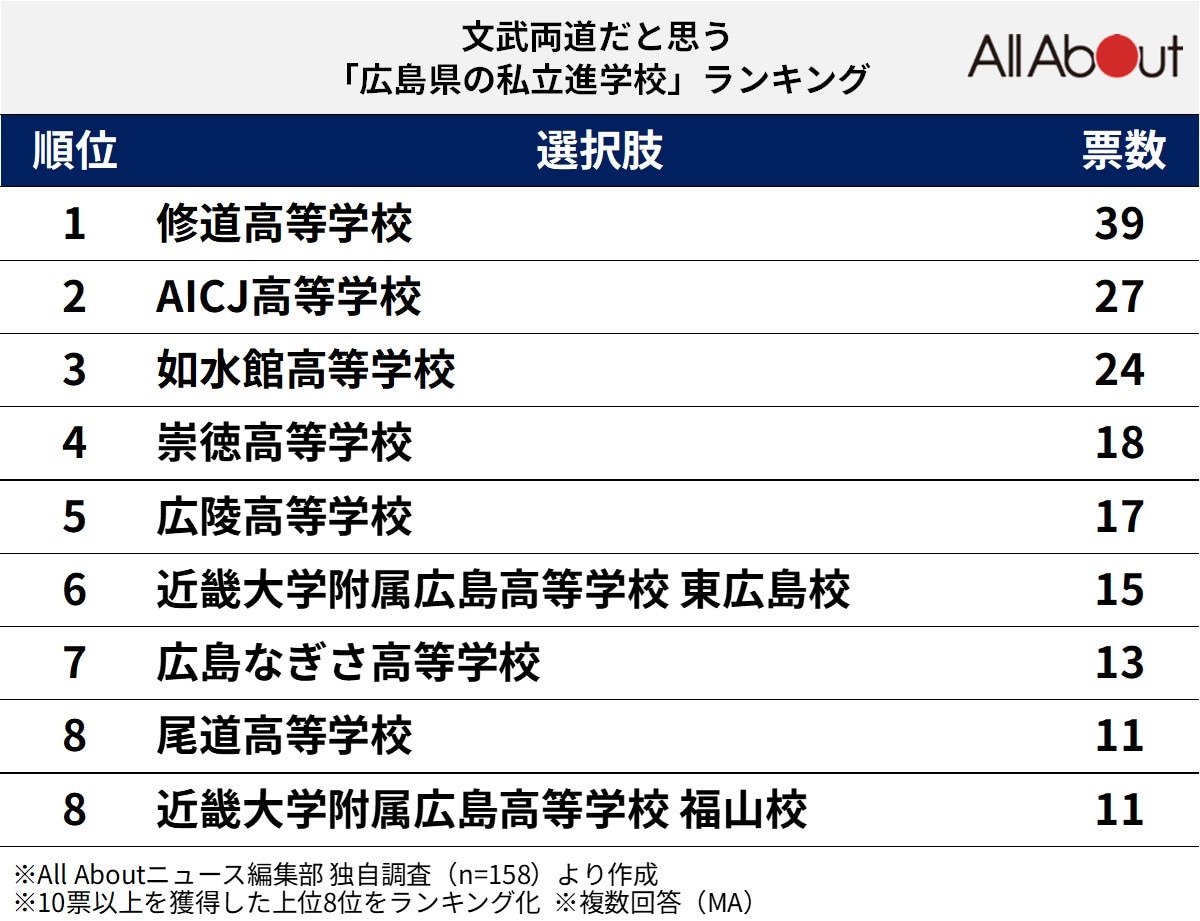 文武両道だと思う広島県の私立進学校ランキング