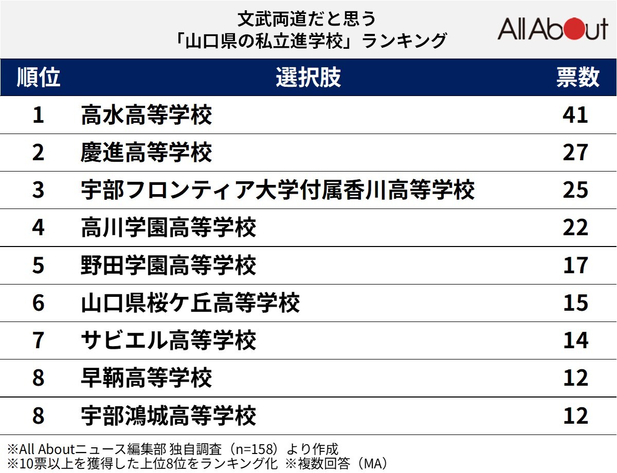 文武両道だと思う山口県の私立進学校ランキング
