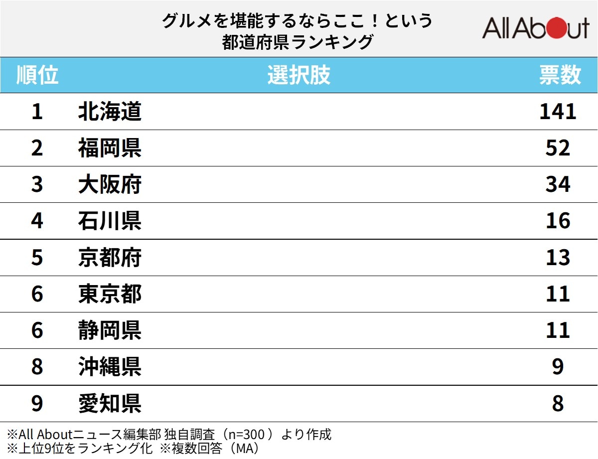 「グルメを堪能するならここ！」という都道府県ランキング
