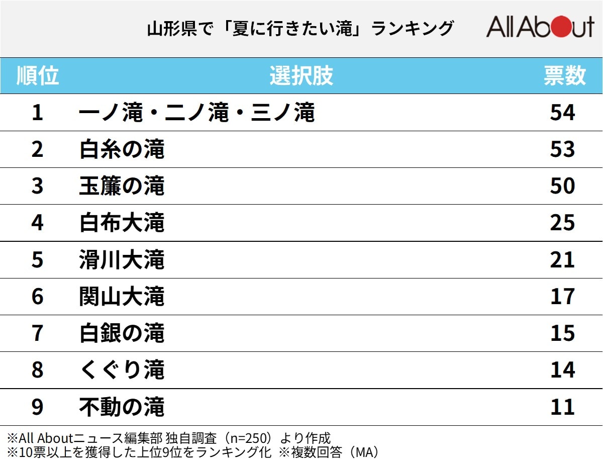 山形県で「夏に行きたい滝」ランキング