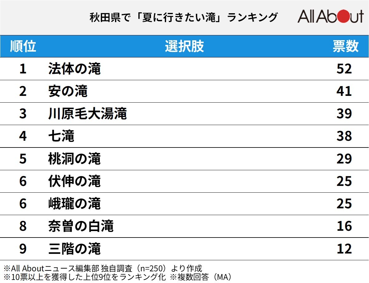 秋田県で「夏に行きたい滝」ランキング
