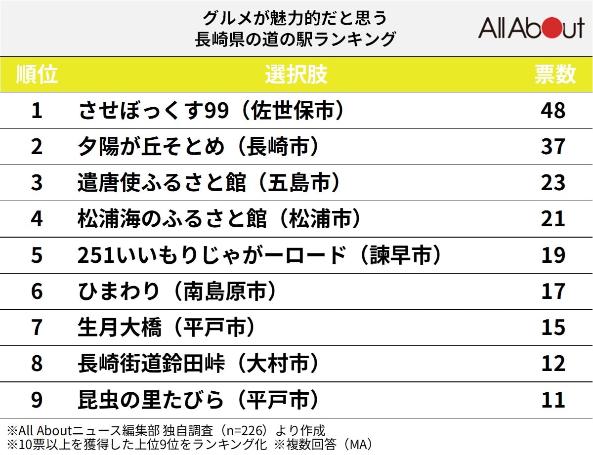 グルメが魅力的な「長崎県の道の駅」ランキング