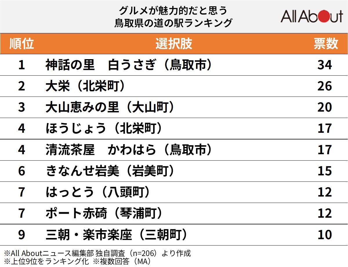 グルメが魅力的だと思う鳥取県の道の駅ランキング